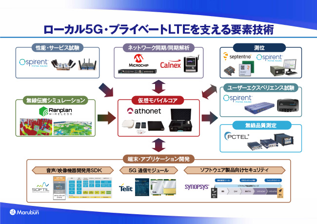 ローカル5G・プライベートLETを支える要素技術