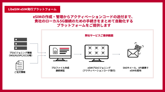 LibeSIM eSIM発⾏プラットフォーム