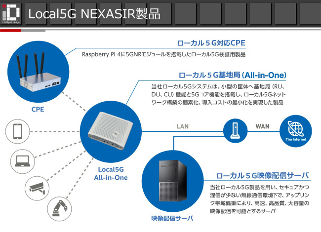 Local5G NEXASIR製品