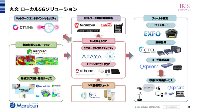 丸文 ローカル5Gソリューション
