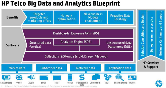 HP Telco Big Data and Analytics Blueprint