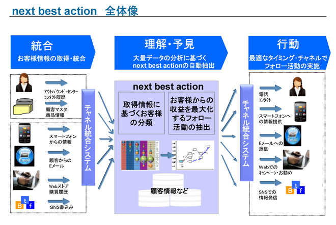 next best action 全体像