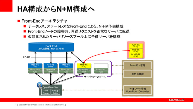 HA構成からN+M構成へ