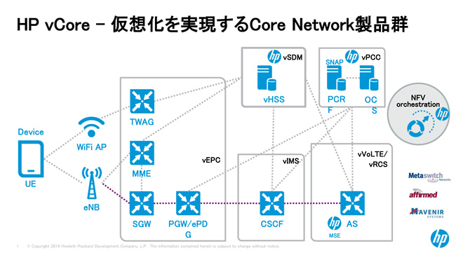 HP vCore-仮想化を実現するCore Network製品群