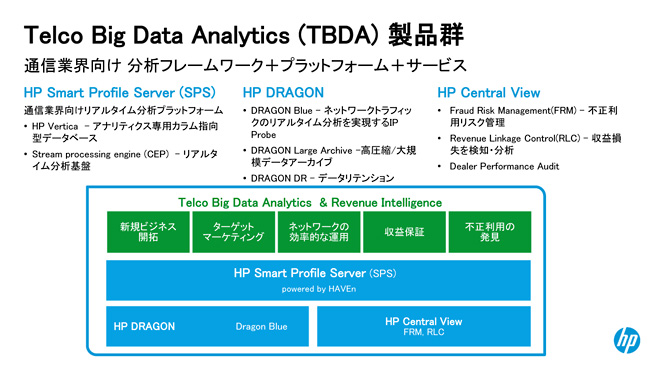 Telco Big Data Analytics（TBDA）製品群