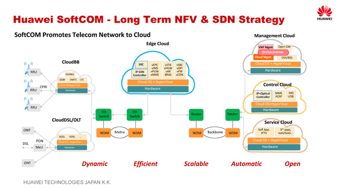 Huawei SoftCOM - Long Term NFV & SDN Strategy