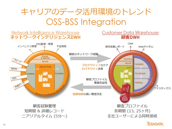 LÃf[^p̃gh@OSS-BSS Integration