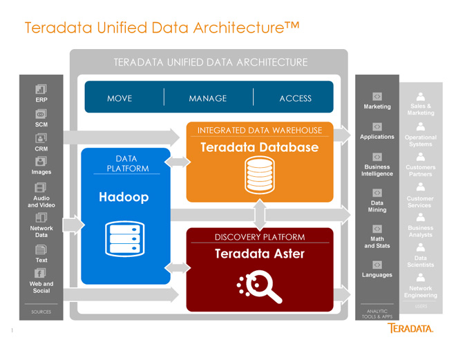 Teradata Unified Data Architecture(TM)